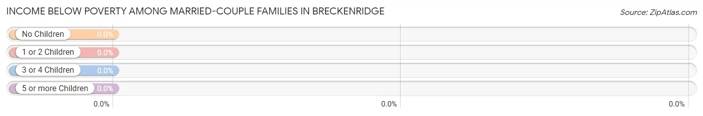 Income Below Poverty Among Married-Couple Families in Breckenridge