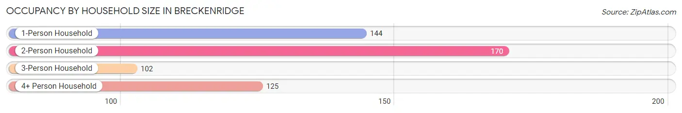 Occupancy by Household Size in Breckenridge