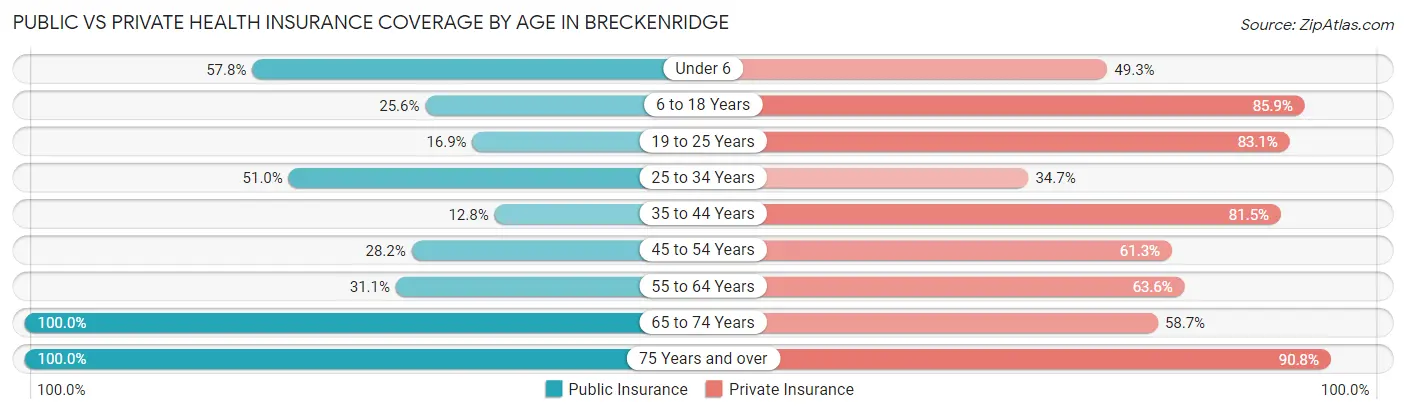 Public vs Private Health Insurance Coverage by Age in Breckenridge