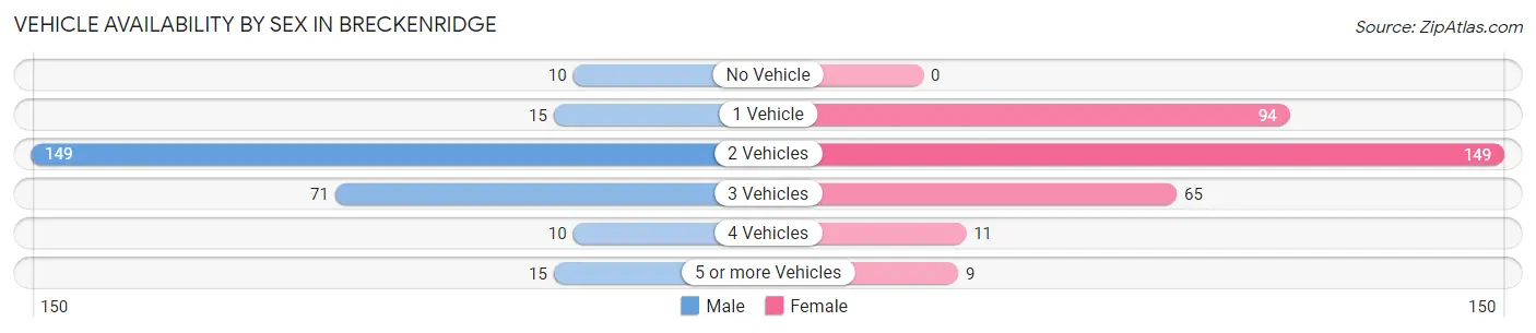 Vehicle Availability by Sex in Breckenridge