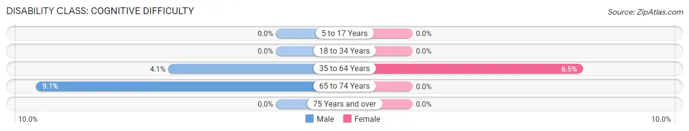 Disability in Breedsville: <span>Cognitive Difficulty</span>