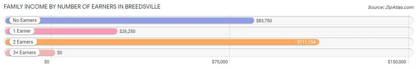 Family Income by Number of Earners in Breedsville