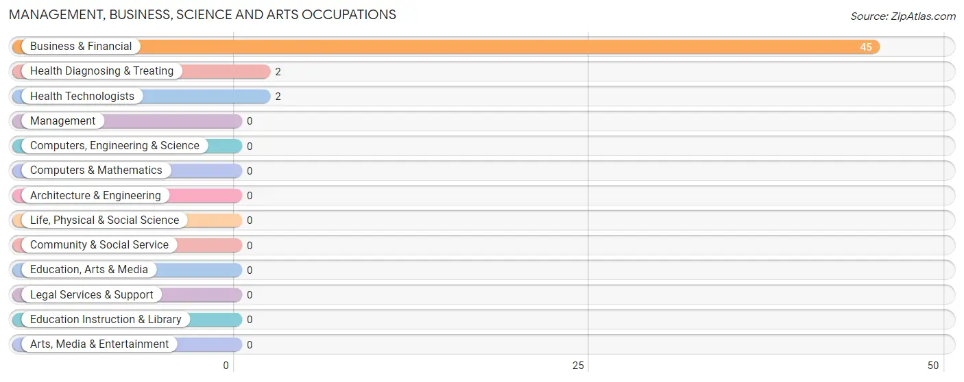 Management, Business, Science and Arts Occupations in Breedsville