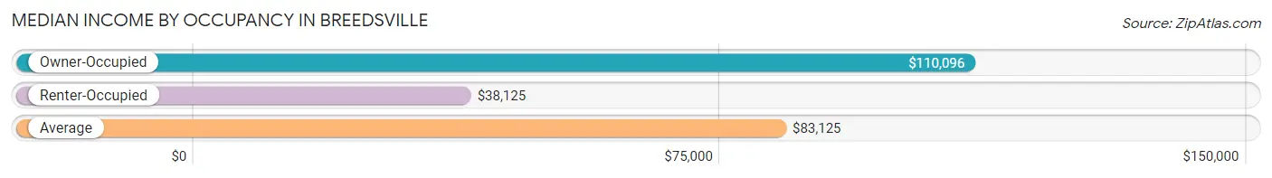 Median Income by Occupancy in Breedsville