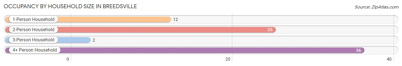 Occupancy by Household Size in Breedsville