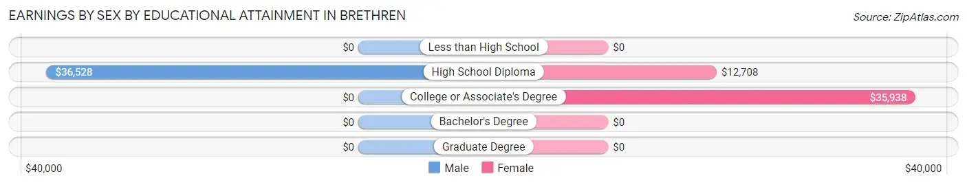 Earnings by Sex by Educational Attainment in Brethren