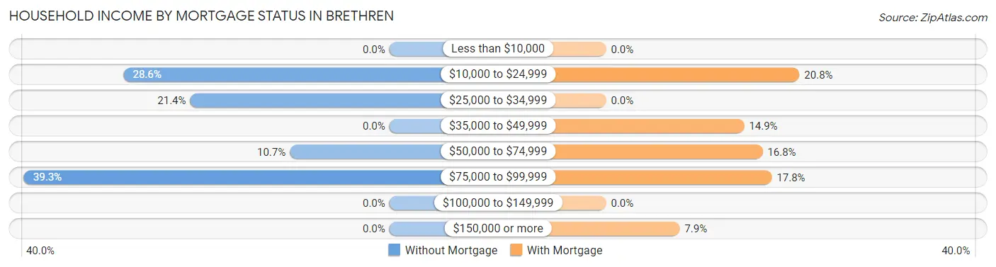 Household Income by Mortgage Status in Brethren