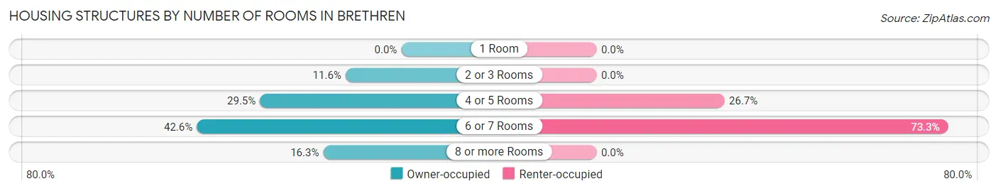 Housing Structures by Number of Rooms in Brethren