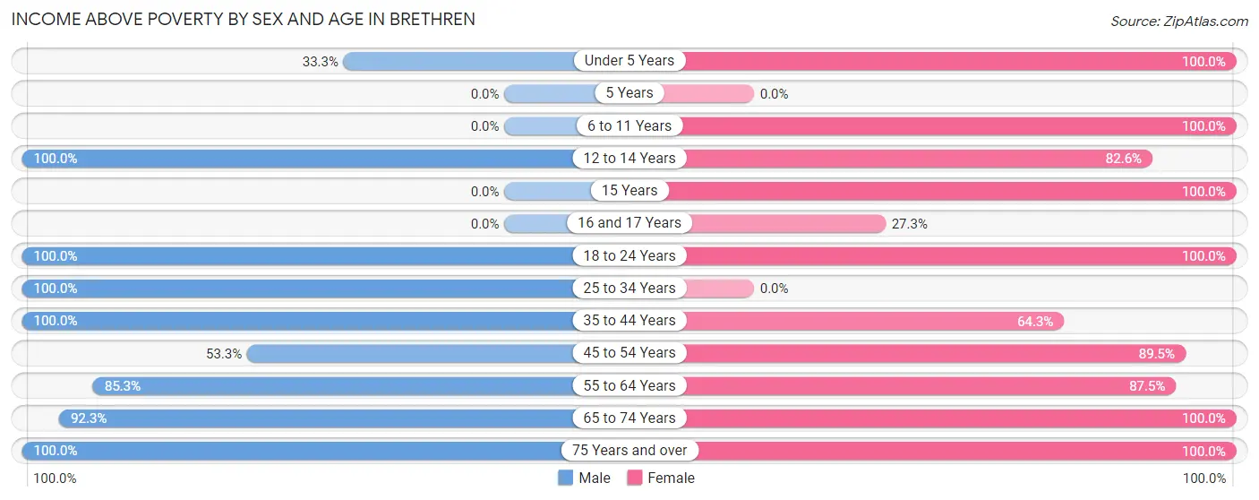 Income Above Poverty by Sex and Age in Brethren
