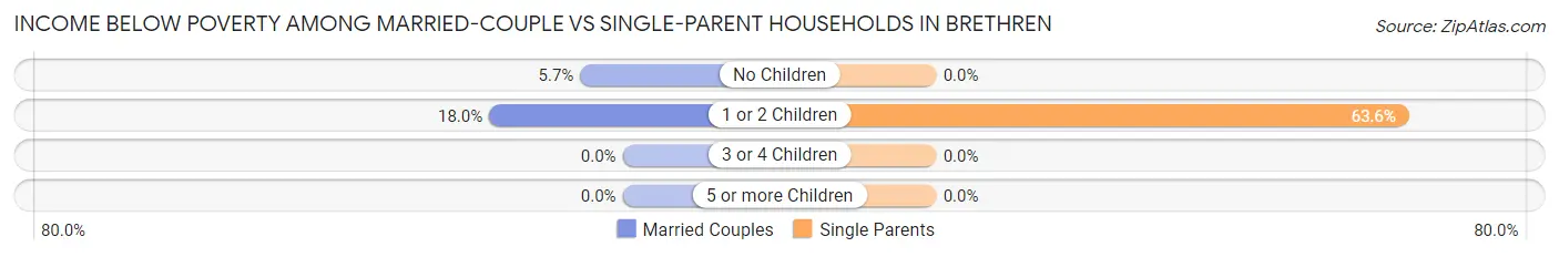 Income Below Poverty Among Married-Couple vs Single-Parent Households in Brethren