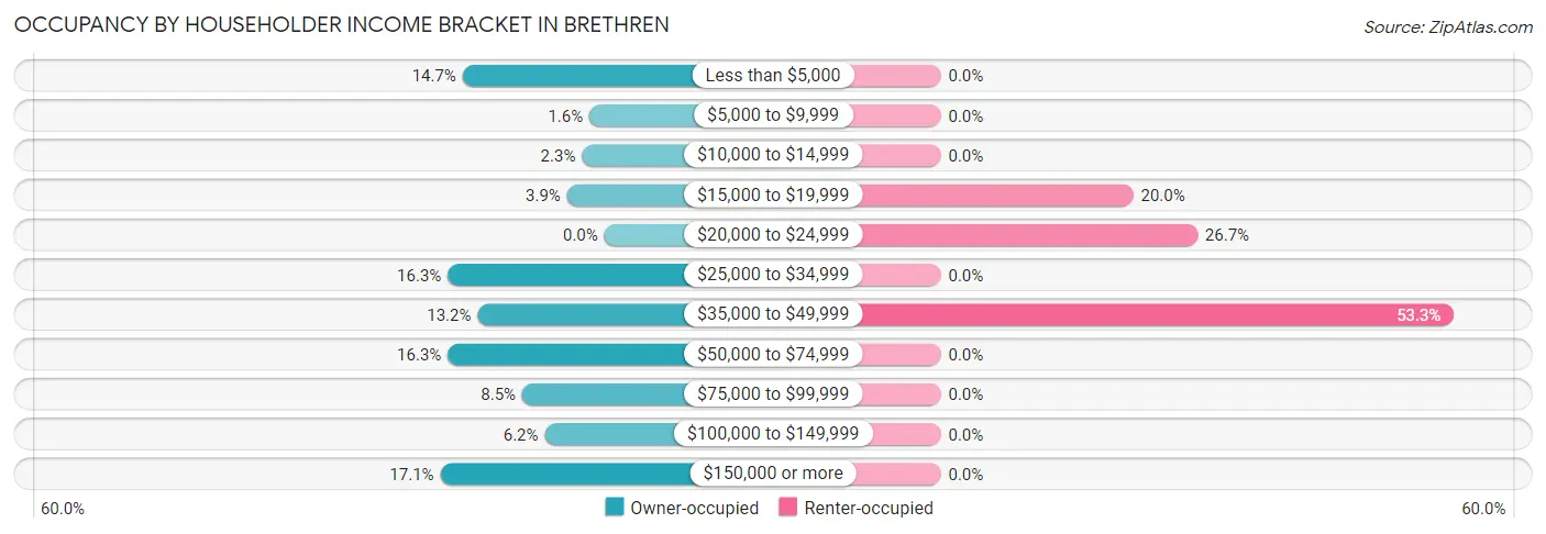 Occupancy by Householder Income Bracket in Brethren