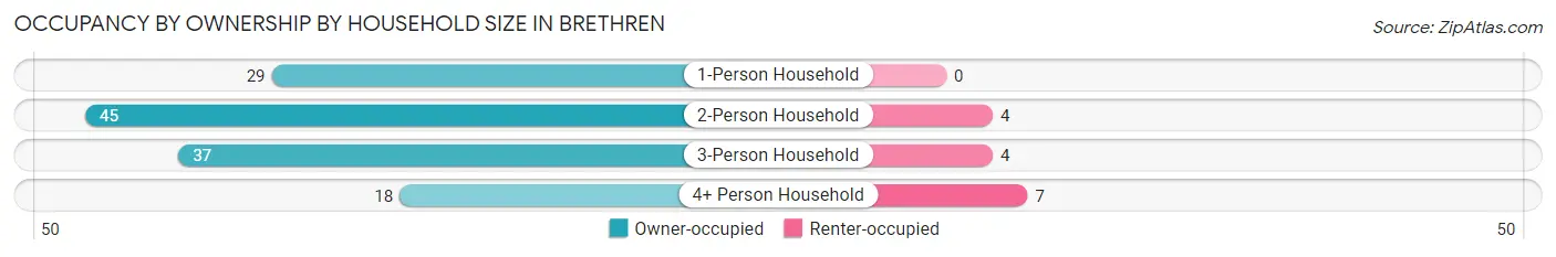 Occupancy by Ownership by Household Size in Brethren