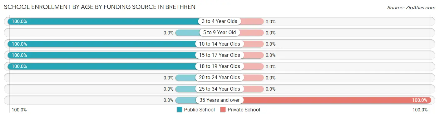 School Enrollment by Age by Funding Source in Brethren