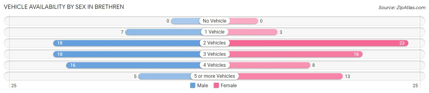 Vehicle Availability by Sex in Brethren