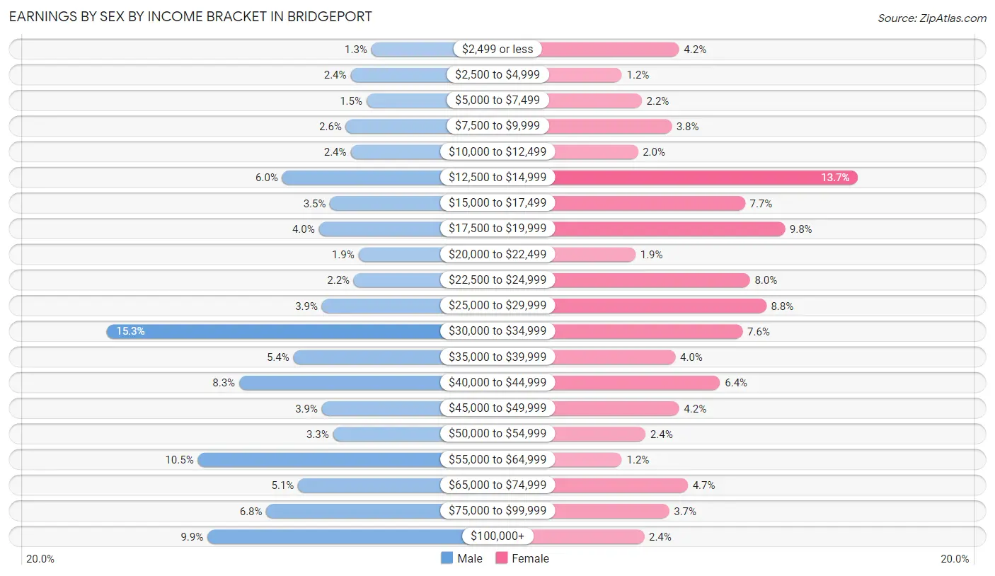 Earnings by Sex by Income Bracket in Bridgeport