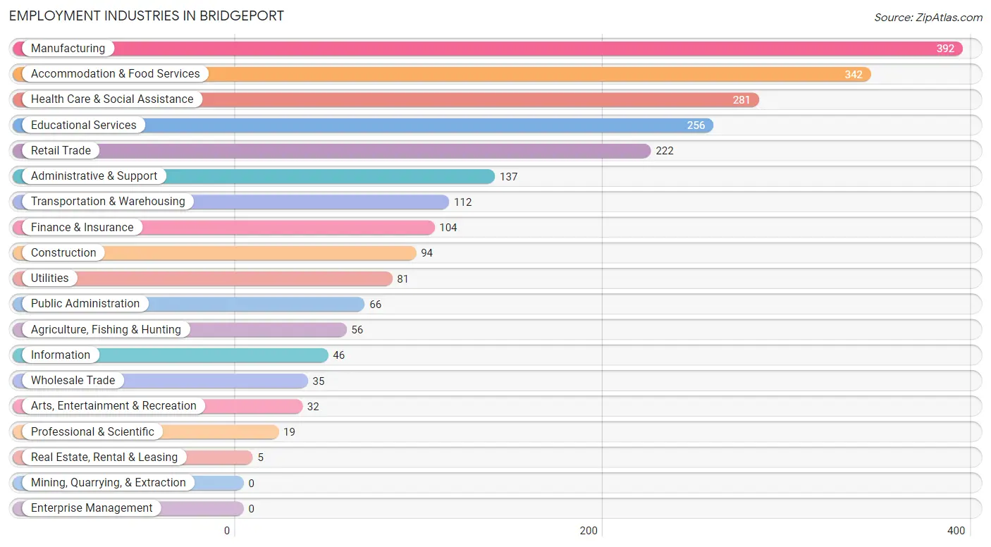 Employment Industries in Bridgeport