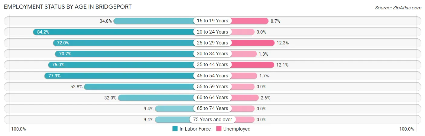 Employment Status by Age in Bridgeport