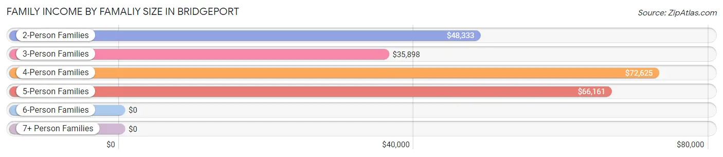 Family Income by Famaliy Size in Bridgeport