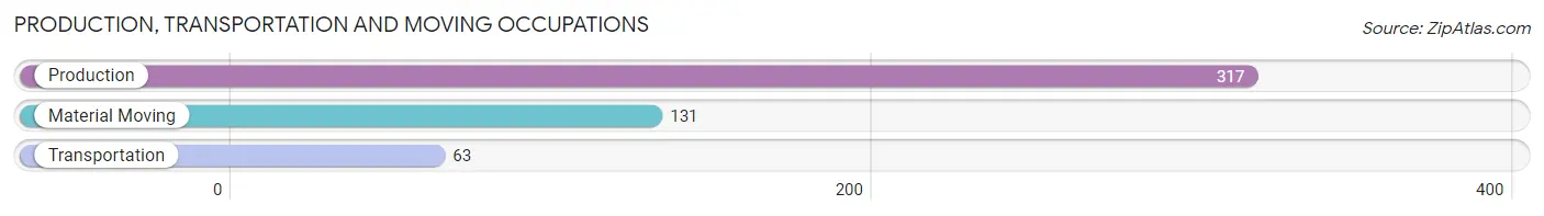 Production, Transportation and Moving Occupations in Bridgeport