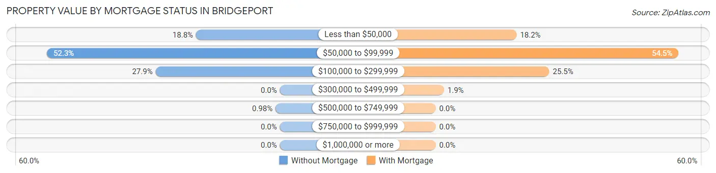 Property Value by Mortgage Status in Bridgeport