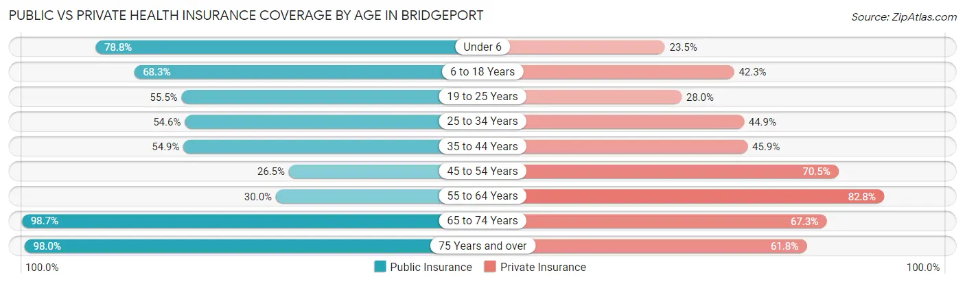 Public vs Private Health Insurance Coverage by Age in Bridgeport