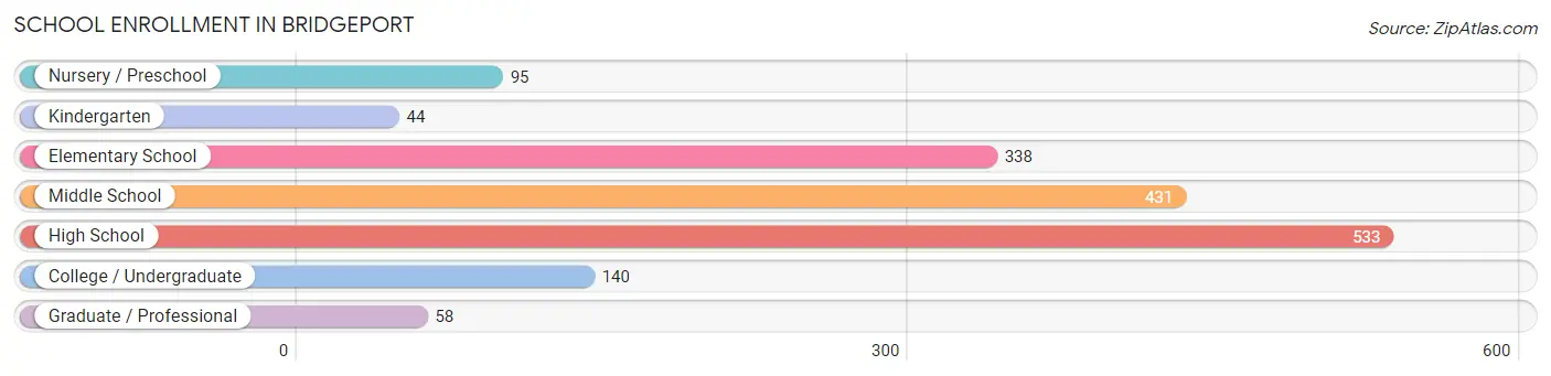 School Enrollment in Bridgeport