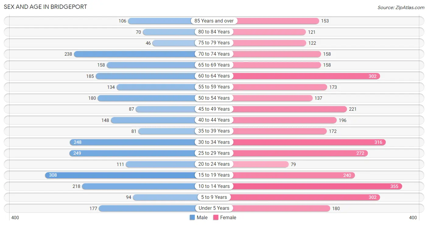 Sex and Age in Bridgeport