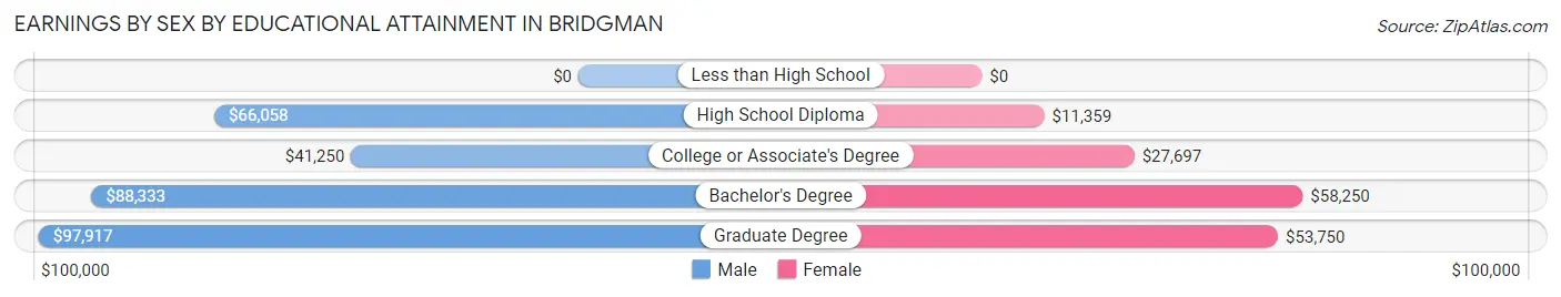 Earnings by Sex by Educational Attainment in Bridgman