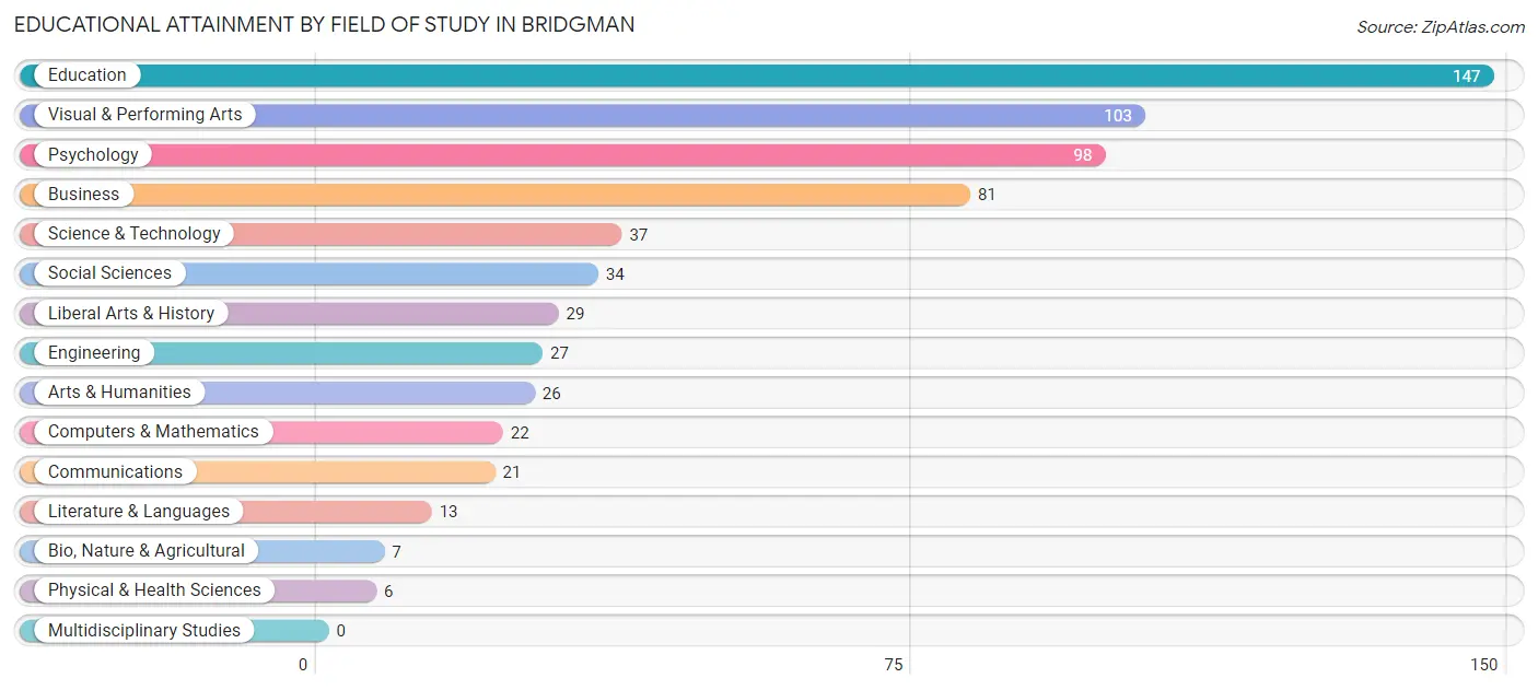Educational Attainment by Field of Study in Bridgman