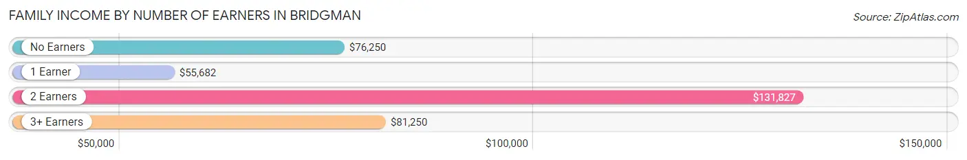 Family Income by Number of Earners in Bridgman