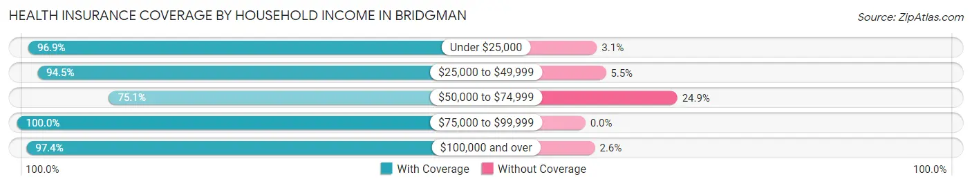 Health Insurance Coverage by Household Income in Bridgman