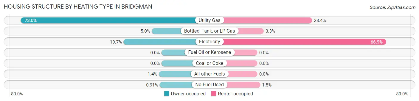 Housing Structure by Heating Type in Bridgman