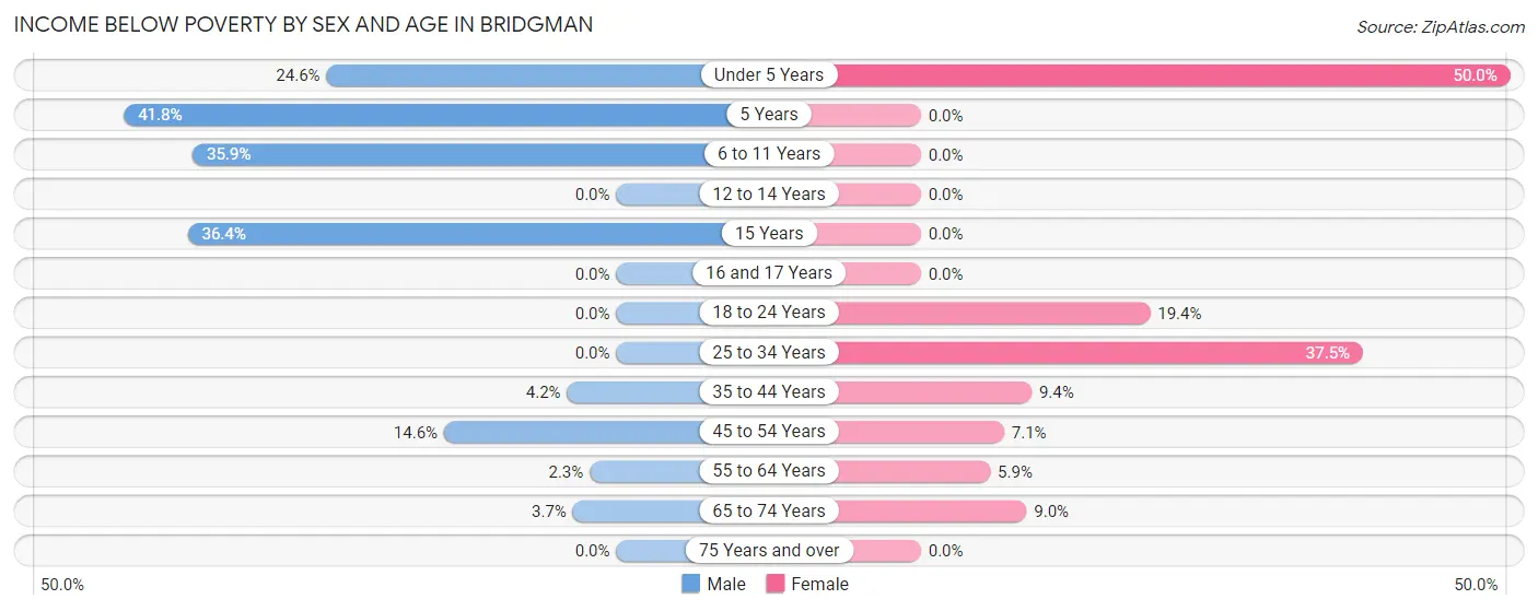 Income Below Poverty by Sex and Age in Bridgman