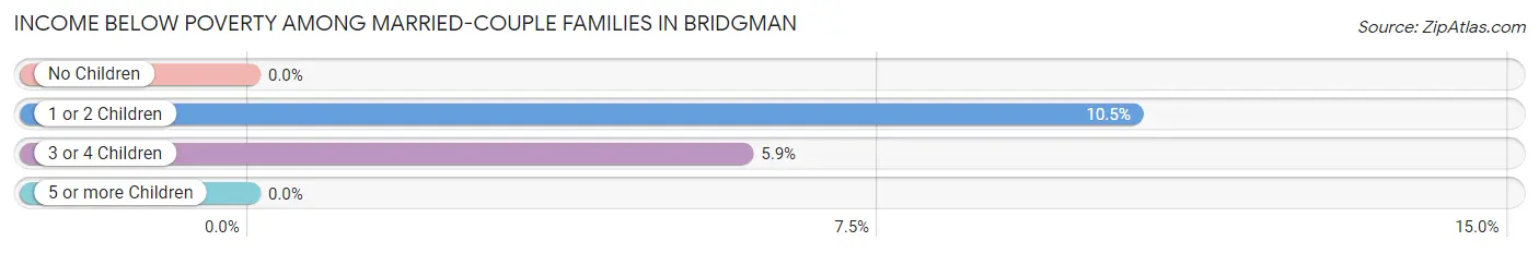 Income Below Poverty Among Married-Couple Families in Bridgman