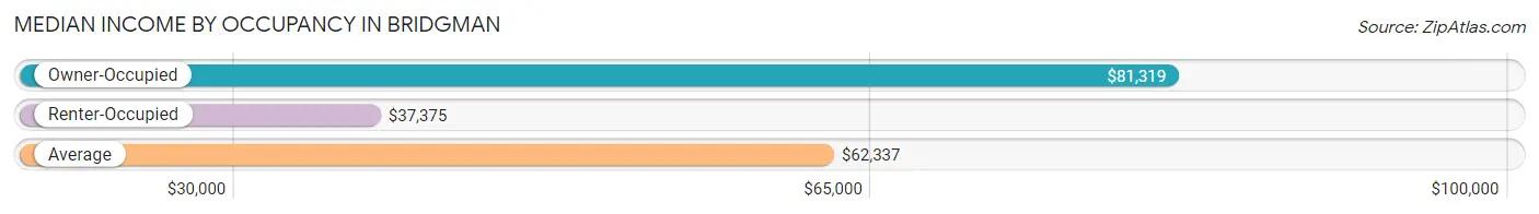 Median Income by Occupancy in Bridgman