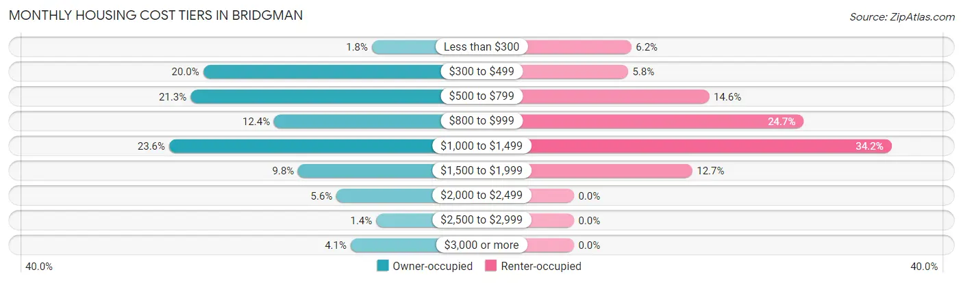 Monthly Housing Cost Tiers in Bridgman