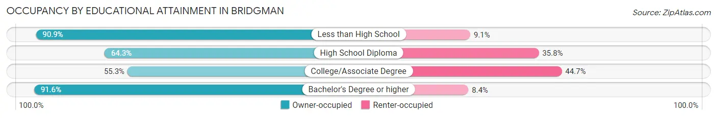 Occupancy by Educational Attainment in Bridgman