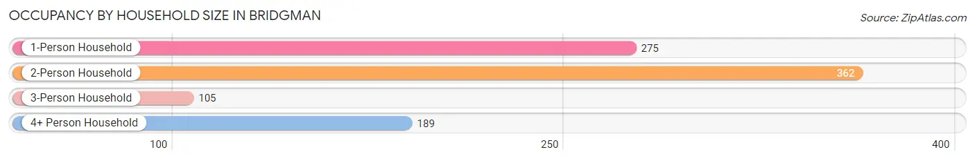 Occupancy by Household Size in Bridgman