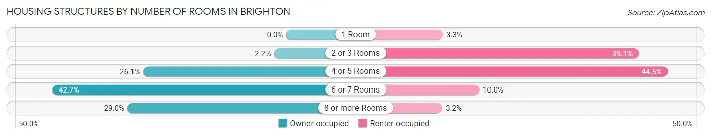 Housing Structures by Number of Rooms in Brighton