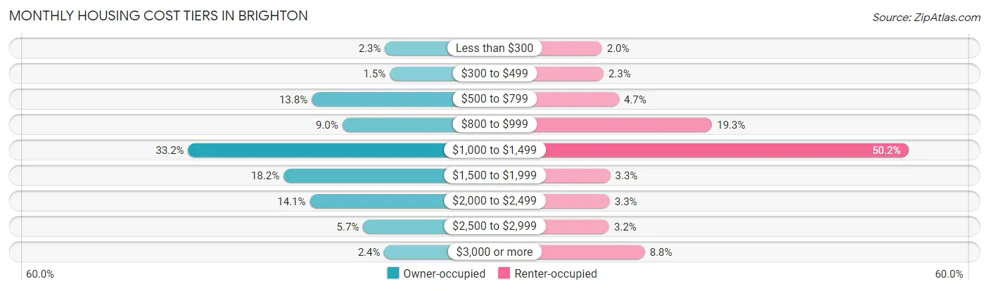 Monthly Housing Cost Tiers in Brighton