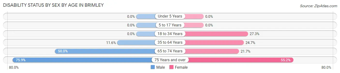 Disability Status by Sex by Age in Brimley