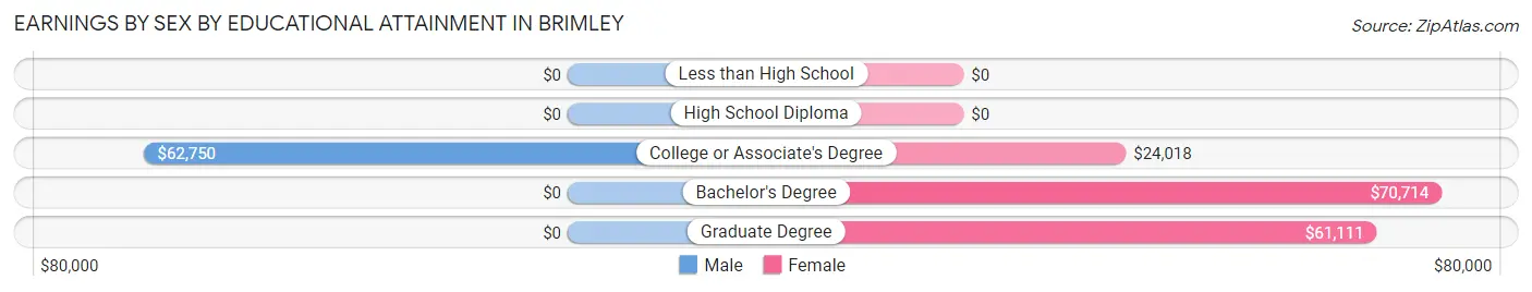 Earnings by Sex by Educational Attainment in Brimley
