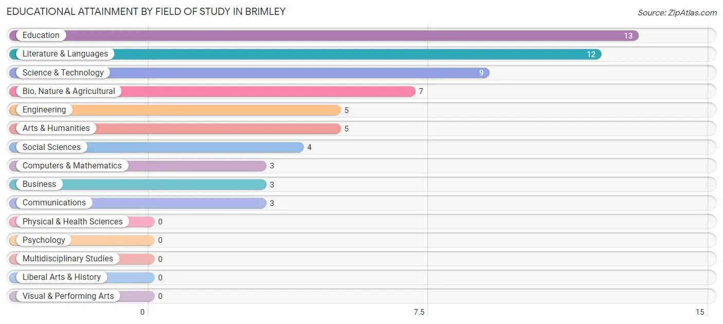 Educational Attainment by Field of Study in Brimley