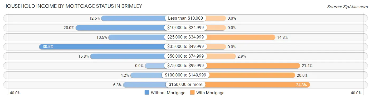 Household Income by Mortgage Status in Brimley