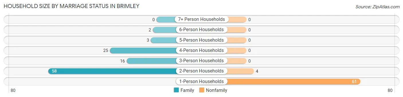 Household Size by Marriage Status in Brimley