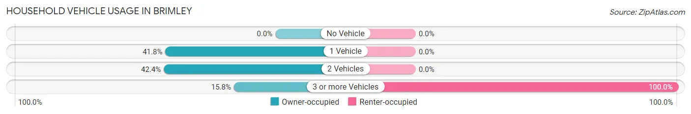 Household Vehicle Usage in Brimley