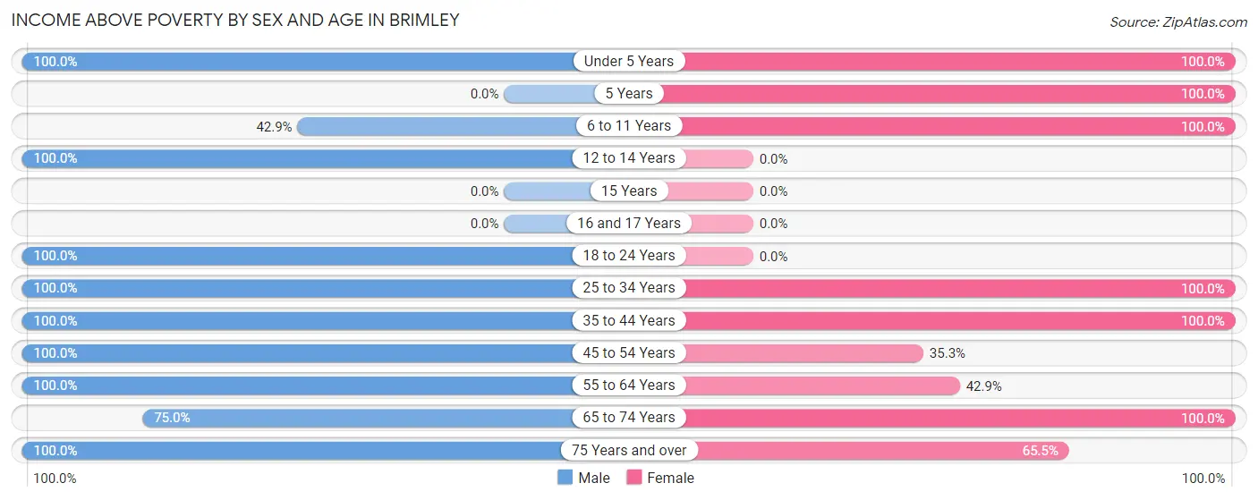 Income Above Poverty by Sex and Age in Brimley
