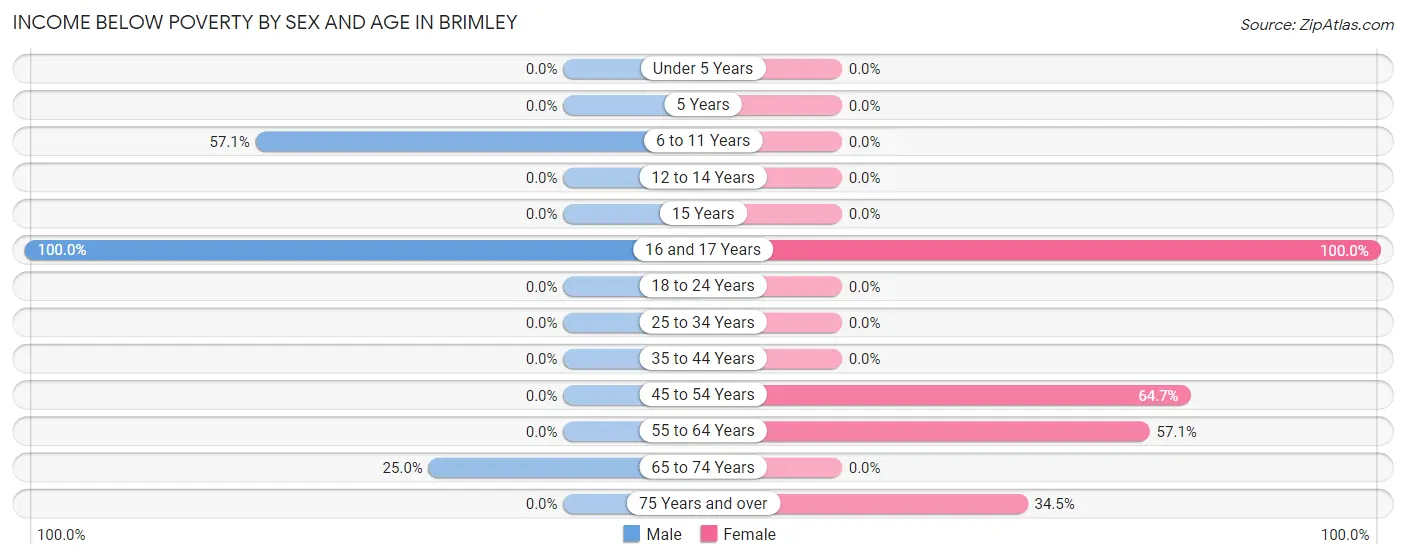 Income Below Poverty by Sex and Age in Brimley