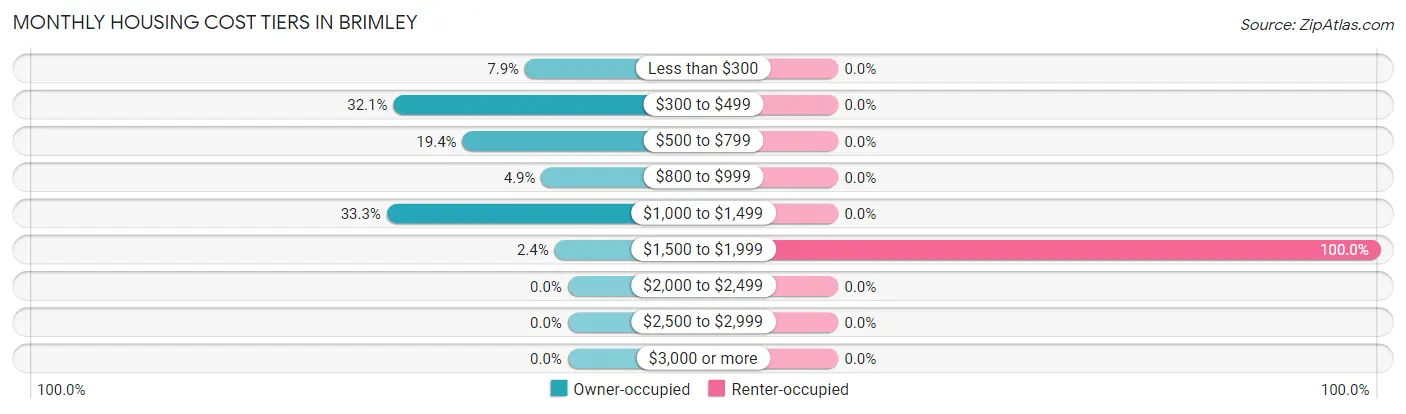 Monthly Housing Cost Tiers in Brimley