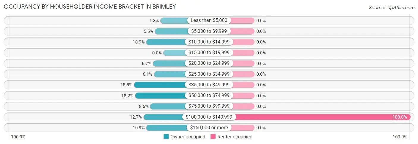 Occupancy by Householder Income Bracket in Brimley